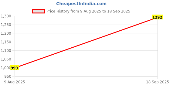 myntra.com Apnisanskriti Unisex Red Aventurine Stone Mala apnisanskriti Price History Graph from 9 Aug 2025 to 18 Sep 2025