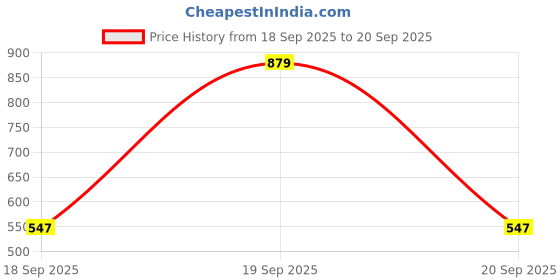 myntra.com Apnisanskriti Unisex Red Onyx Stone Bracelet apnisanskriti Price History Graph from 18 Sep 2025 to 20 Sep 2025