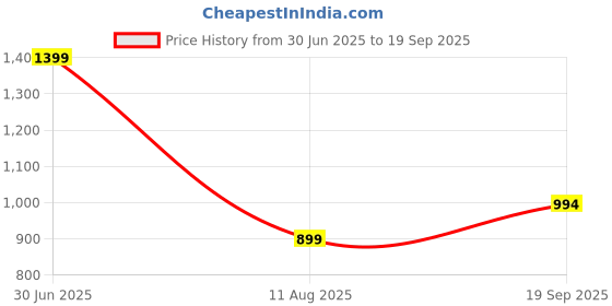 myntra.com Apnisanskriti Unisex Rudraksha Golden Cap Mala apnisanskriti Price History Graph from 30 Jun 2025 to 19 Sep 2025