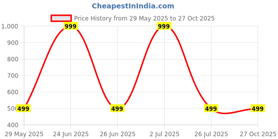 myntra.com Apnisanskriti Unisex Rudraksha Mala apnisanskriti Price History Graph from 29 May 2025 to 27 Oct 2025