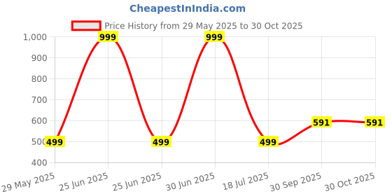 myntra.com Apnisanskriti Unisex Rudraksha Mala Necklace apnisanskriti Price History Graph from 29 May 2025 to 29 Oct 2025