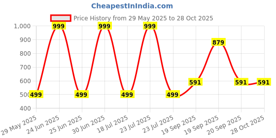 myntra.com Apnisanskriti Unisex Rudraksha Mala Necklace apnisanskriti Price History Graph from 29 May 2025 to 28 Oct 2025