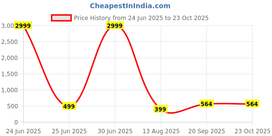 myntra.com Apnisanskriti Unisex Rudraksha Mala Necklace apnisanskriti Price History Graph from 24 Jun 2025 to 23 Oct 2025