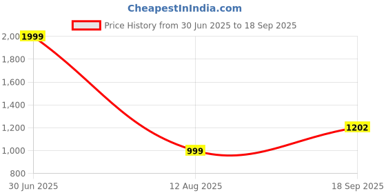 myntra.com Apnisanskriti Unisex Serpentine Stone Mala apnisanskriti Price History Graph from 30 Jun 2025 to 18 Sep 2025