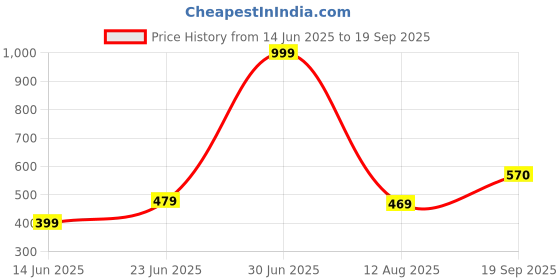 myntra.com Apnisanskriti White Agate Healing Stone Bracelet apnisanskriti Price History Graph from 14 Jun 2025 to 19 Sep 2025