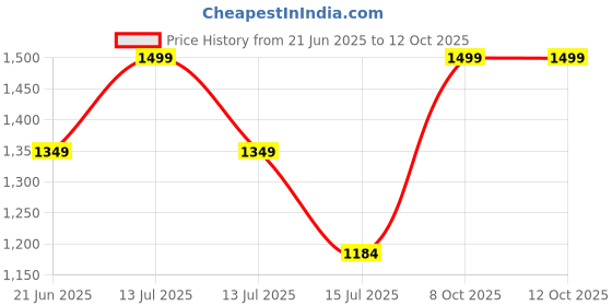myntra.com APNISHA Beads and Stones Satin Half and Half Saree apnisha Price History Graph from 21 Jun 2025 to 12 Oct 2025