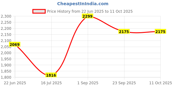 myntra.com APNISHA Embellished Sequinned Semi-Stitched Lehenga & Unstitched apnisha Price History Graph from 22 Jun 2025 to 10 Oct 2025