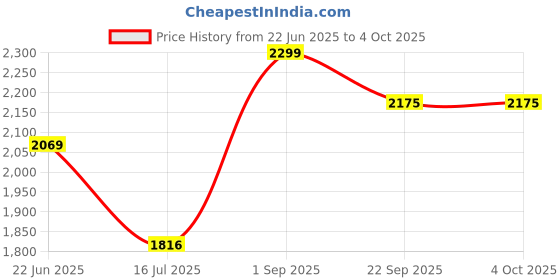 myntra.com APNISHA Embellished Sequinned Semi-Stitched Lehenga & Unstitched apnisha Price History Graph from 22 Jun 2025 to 4 Oct 2025