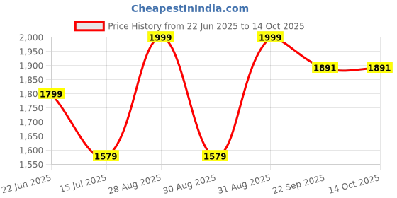 myntra.com APNISHA Embroidered Beads and Stones Semi-Stitched Lehenga & Unstitched Blouse With Dupatta apnisha Price History Graph from 22 Jun 2025 to 13 Oct 2025