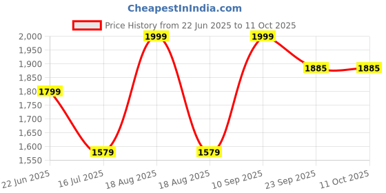 myntra.com APNISHA Embroidered Net Formal Fit & Flare Maxi Dress apnisha Price History Graph from 22 Jun 2025 to 11 Oct 2025