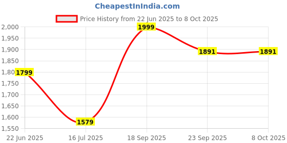 myntra.com APNISHA Embroidered Semi-Stitched Lehenga & Unstitched Blouse With Dupatta apnisha Price History Graph from 22 Jun 2025 to 8 Oct 2025