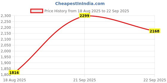 myntra.com APNISHA Floral Embroidered Net Semi-Stitched Gown With Dupatta apnisha Price History Graph from 18 Aug 2025 to 22 Sep 2025