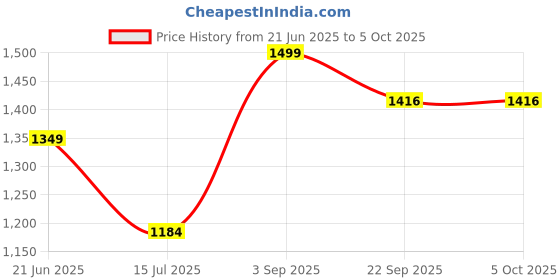 myntra.com APNISHA Floral Printed Applique Net Maxi Gown apnisha Price History Graph from 21 Jun 2025 to 4 Oct 2025