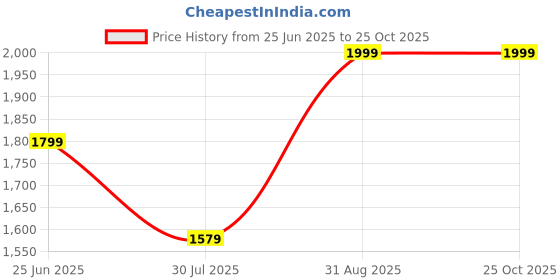 myntra.com APNISHA Polka Dot Embroidered Bell Sleeve Georgette Fit & Flare Dress apnisha Price History Graph from 25 Jun 2025 to 24 Oct 2025