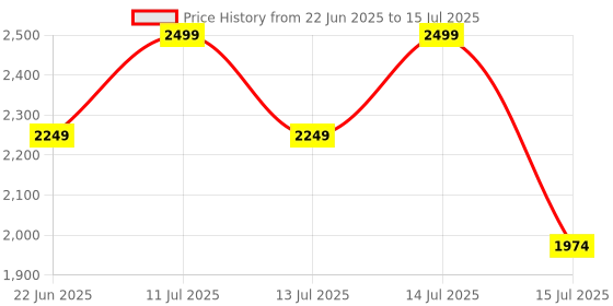 myntra.com APNISHA Printed Ready to Wear Lehenga & Unstitched Blouse With Dupatta apnisha Price History Graph from 22 Jun 2025 to 15 Jul 2025