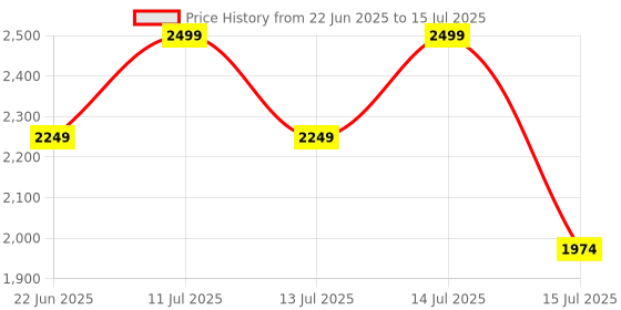 myntra.com APNISHA Ready to Wear Lehenga & Unstitched Blouse With Dupatta apnisha Price History Graph from 22 Jun 2025 to 15 Jul 2025