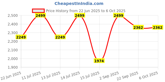 myntra.com APNISHA Ready to Wear Lehenga & Unstitched Blouse With Dupatta apnisha Price History Graph from 22 Jun 2025 to 5 Oct 2025