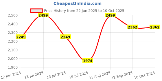 myntra.com APNISHA Ready to Wear Lehenga & Unstitched Blouse With Dupatta apnisha Price History Graph from 22 Jun 2025 to 9 Oct 2025