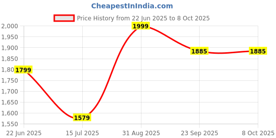 myntra.com APNISHA Square Neck Printed Top & Trouser apnisha Price History Graph from 22 Jun 2025 to 8 Oct 2025