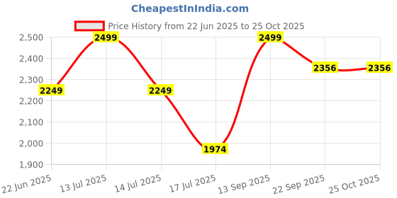 myntra.com APNISHA Women Embroidered Net Fit & Flare Maxi Dress apnisha Price History Graph from 22 Jun 2025 to 25 Oct 2025