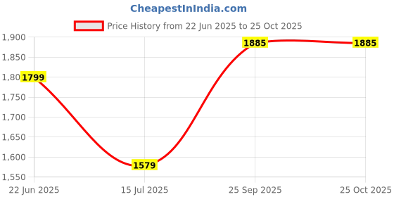 myntra.com APNISHA Women Embroidered Regular Pure Cotton Kurta with Trousers & Dupatta apnisha Price History Graph from 22 Jun 2025 to 25 Oct 2025