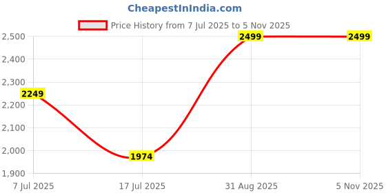 myntra.com APNISHA Women Floral Embroidered Net Fit & Flare Maxi Dress apnisha Price History Graph from 7 Jul 2025 to 3 Nov 2025