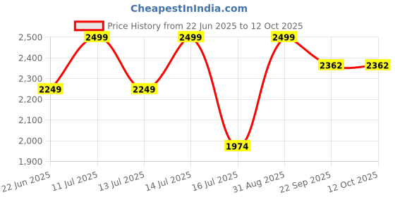 myntra.com APNISHA Woven Design Ready to Wear Art Silk Lehenga & Unstitched Blouse With Dupatta apnisha Price History Graph from 22 Jun 2025 to 12 Oct 2025