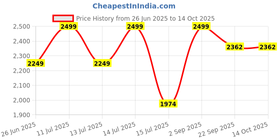 myntra.com APNISHA Woven Design Ready to Wear Art Silk Lehenga & Unstitched Blouse With Dupatta apnisha Price History Graph from 26 Jun 2025 to 14 Oct 2025