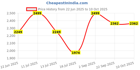 myntra.com APNISHA Woven Design Ready to Wear Art Silk Lehenga & Unstitched Blouse With Dupatta apnisha Price History Graph from 22 Jun 2025 to 10 Oct 2025