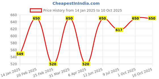 myntra.com Apollo noni Juice Concentrate with Aloevera - 450 ml apollo noni Price History Graph from 14 Jan 2025 to 10 Oct 2025