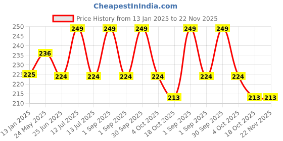 myntra.com Apollo noni Noni & Aloe Vera Face Wash - 80 ml apollo noni Price History Graph from 13 Jan 2025 to 22 Nov 2025