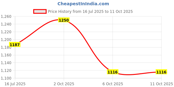 myntra.com Apollo noni Sea Buckthorn Juice - 500 ml apollo noni Price History Graph from 16 Jul 2025 to 6 Oct 2025