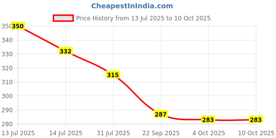 myntra.com Apollo noni Shampoo With Noni & Aloe Vera - 250 ml apollo noni Price History Graph from 13 Jul 2025 to 9 Oct 2025