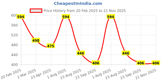 myntra.com Apollo noni Toothpaste With Noni Extract & Clove Oil - 900 g apollo noni Price History Graph from 20 Feb 2025 to 20 Nov 2025