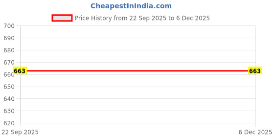 myntra.com appeasy Black Hanging Bucket Plant Stand appeasy Price History Graph from 22 Sep 2025 to 5 Dec 2025