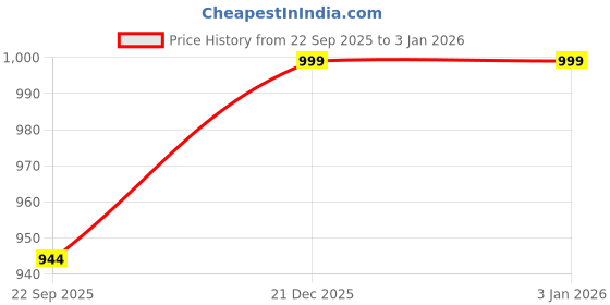 myntra.com appeasy White 4Pcs Textured Metal Planters appeasy Price History Graph from 22 Sep 2025 to 1 Jan 2026