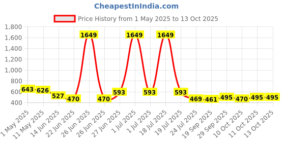 myntra.com APPEL TOUCH Men Classic Fit Solid Spread Collar Formal Shirt appel touch Price History Graph from 1 May 2025 to 13 Oct 2025
