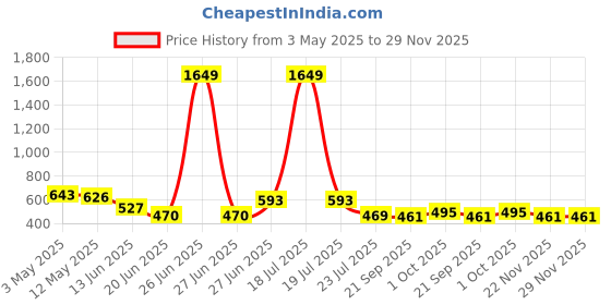 myntra.com APPEL TOUCH Men Classic Fit Solid Spread Collar Formal Shirt appel touch Price History Graph from 3 May 2025 to 29 Nov 2025