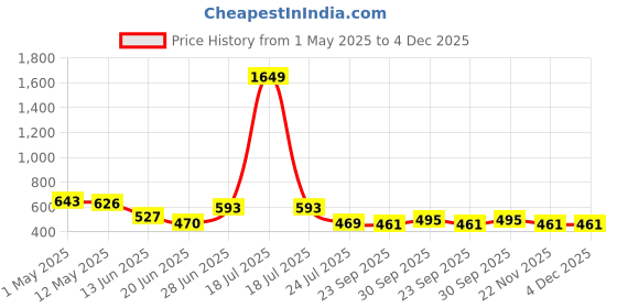 myntra.com APPEL TOUCH Men Classic Fit Solid Spread Collar Formal Shirt appel touch Price History Graph from 1 May 2025 to 4 Dec 2025