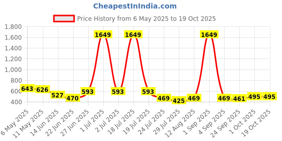 myntra.com APPEL TOUCH Men Classic Fit Solid Spread Collar Formal Shirt appel touch Price History Graph from 6 May 2025 to 18 Oct 2025