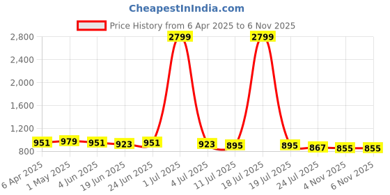 myntra.com APPEL TOUCH Men Comfort Tailored Fit Tartan Checks Opaque Checked Casual Shirt appel touch Price History Graph from 6 Apr 2025 to 5 Nov 2025