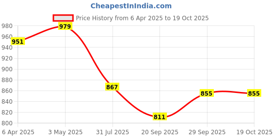 myntra.com APPEL TOUCH Men Comfort Tailored Fit Tartan Checks Opaque Checked Casual Shirt appel touch Price History Graph from 6 Apr 2025 to 19 Oct 2025