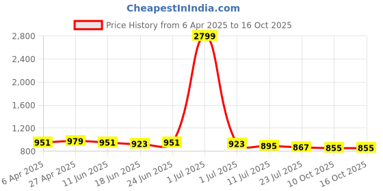 myntra.com APPEL TOUCH Men Comfort Tailored Fit Tartan Checks Opaque Checked Casual Shirt appel touch Price History Graph from 6 Apr 2025 to 15 Oct 2025