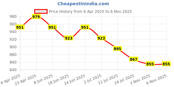 myntra.com APPEL TOUCH Men Comfort Tailored Fit Tartan Checks Opaque Checked Casual Shirt appel touch Price History Graph from 6 Apr 2025 to 6 Nov 2025