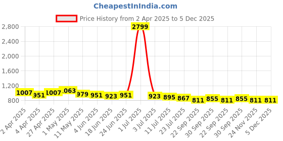 myntra.com APPEL TOUCH Men Standard Spread Collar Tartan Checked Cotton Casual Shirts appel touch Price History Graph from 2 Apr 2025 to 5 Dec 2025
