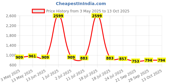 myntra.com APPEL TOUCH Plus Size Classic Spread Collar Half Sleeves Formal Shirt appel touch Price History Graph from 3 May 2025 to 13 Oct 2025