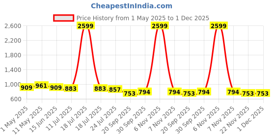 myntra.com APPEL TOUCH Plus Size Classic Spread Collar Half Sleeves Formal Shirt appel touch Price History Graph from 1 May 2025 to 1 Dec 2025