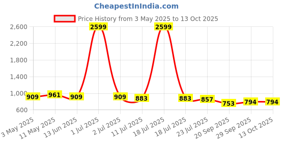 myntra.com APPEL TOUCH Plus Size Classic Spread Collar Half Sleeves Formal Shirt appel touch Price History Graph from 3 May 2025 to 13 Oct 2025