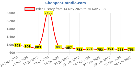 myntra.com APPEL TOUCH Plus Size Classic Spread Collar Half Sleeves Formal Shirt appel touch Price History Graph from 14 May 2025 to 30 Nov 2025