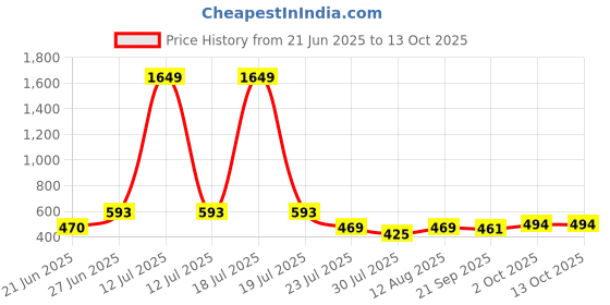 myntra.com APPEL TOUCH Spread Collar Regular Fit Formal Shirt appel touch Price History Graph from 21 Jun 2025 to 13 Oct 2025